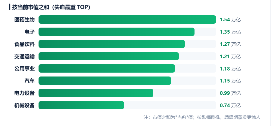 924两周年系列：951只股不涨反跌，市值蒸发2.56万亿，最能跌的行业竟是它！