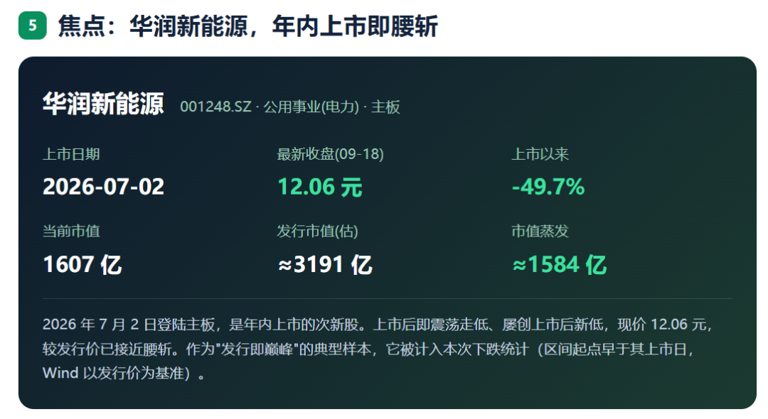 924两周年系列：951只股不涨反跌，市值蒸发2.56万亿	，最能跌的行业竟是它！