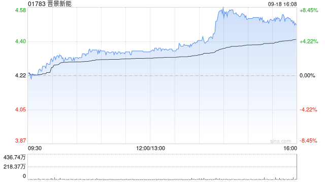 晋景新能获Chun Yip International Investment Limited增持51万股 每股作价4.21港元