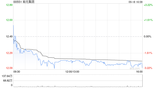 裕元集团获Silchester International Investors LLP增持180.2万股 每股作价约12.45港元