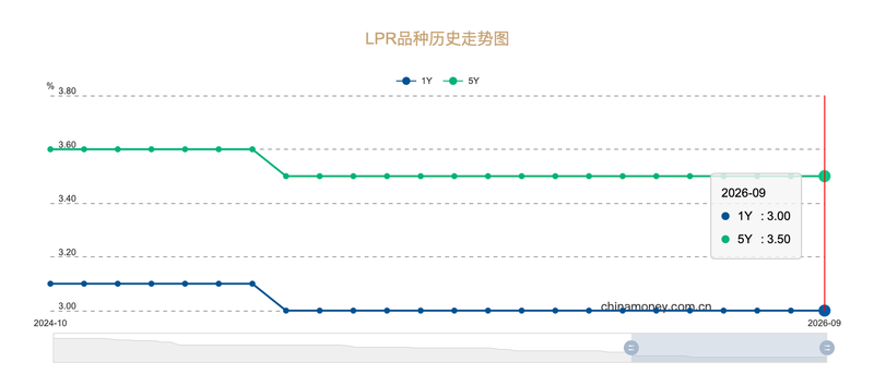 9月LPR继续按兵不动 房贷利率还有下调空间吗？
