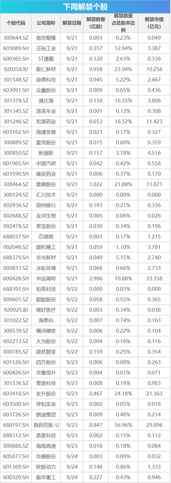 下周影响市场重要资讯前瞻：高通2026骁龙峰会将举行，下周43股面临解禁	，这些投资机会靠谱