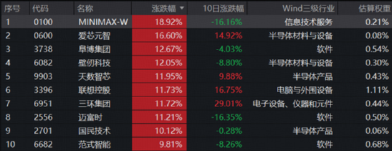芯片股大爆发，高“光	”指数继续反弹！硬科技又迎新一轮行情？