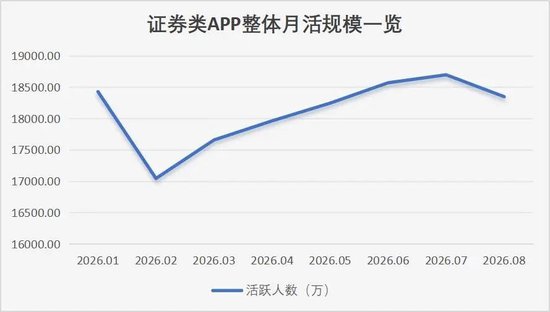 8月炒股软件月活1.83亿，春节后首次回落