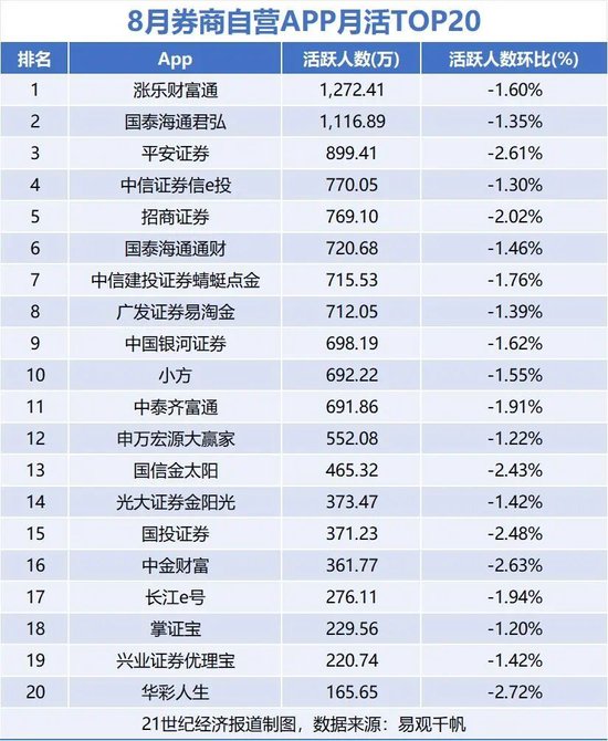 8月炒股软件月活1.83亿，春节后首次回落