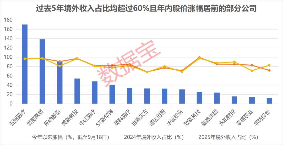 出海贸易指数大涨！出海“大户	”出炉，滞涨绩优潜力公司仅10家