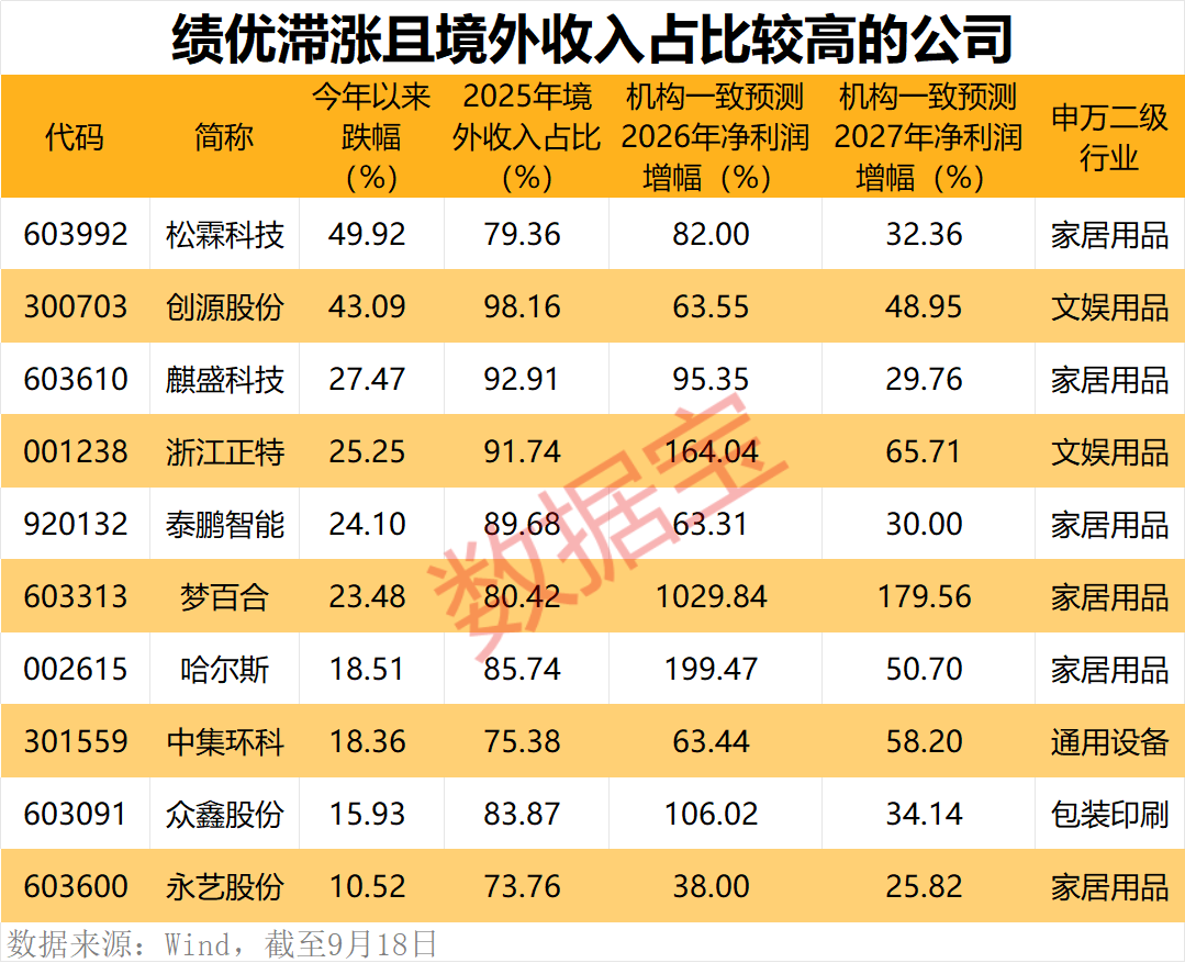 出海贸易指数大涨！出海“大户”出炉	，滞涨绩优潜力公司仅10家