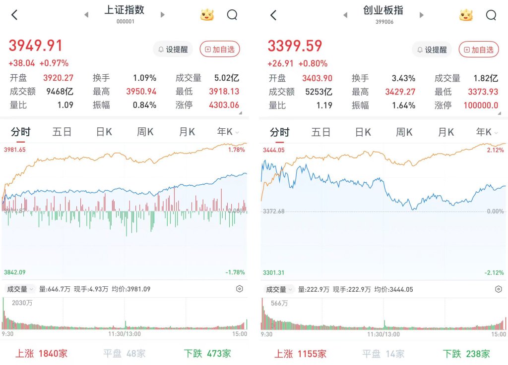 沪指涨0.97%，创指涨0.8%：地产携手医药领涨	，超4500股飘红