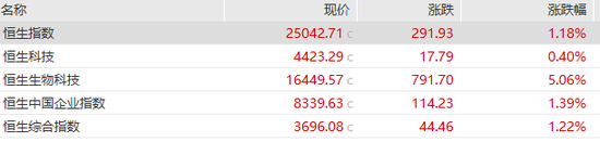 恒生指数重回25000点，科网股走强	，联想控股年内飙涨160%
