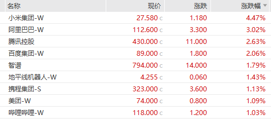 恒生指数重回25000点，科网股走强	，联想控股年内飙涨160%