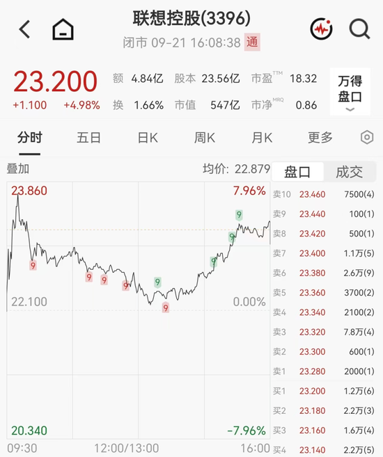 恒生指数重回25000点，科网股走强，联想控股年内飙涨160%