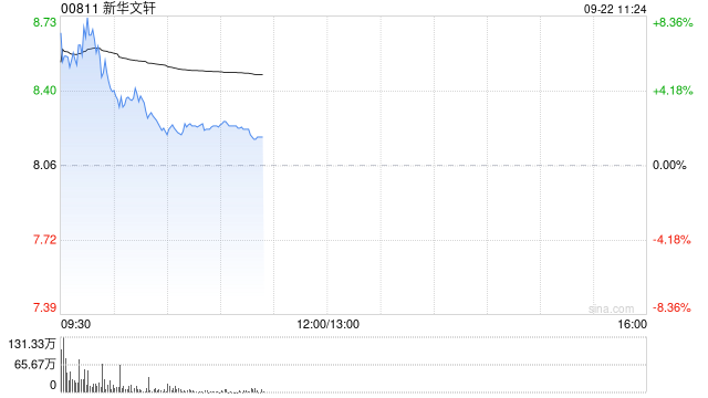 新华文轩早盘高开逾6% 拟3.46亿元收购四川民族出版社全部股权