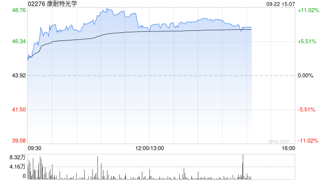 康耐特光学午前涨近8% 股价创今年5月以来新高