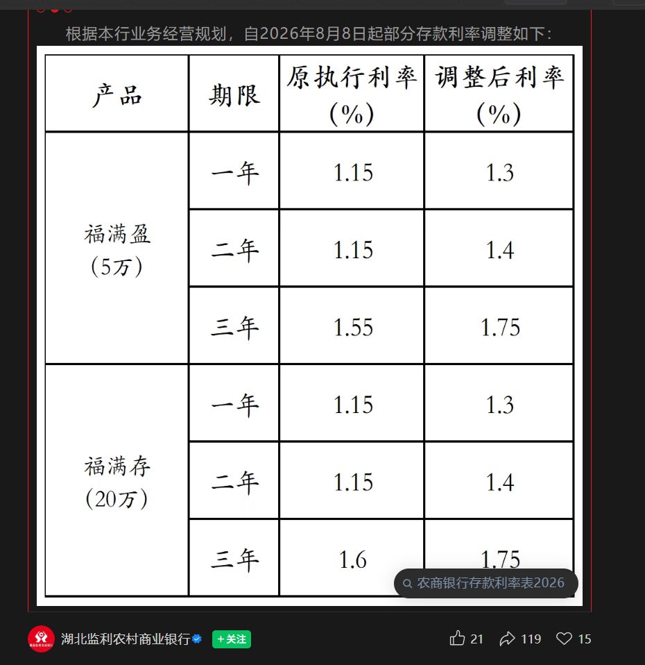 多家中小型银行逆势上调存款利率，个别银行长端存款利率悄然“破2”