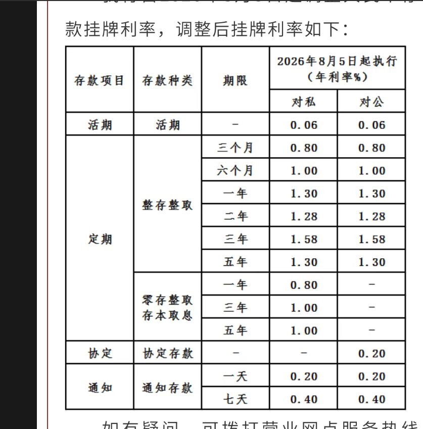 多家中小型银行逆势上调存款利率	，个别银行长端存款利率悄然“破2	”