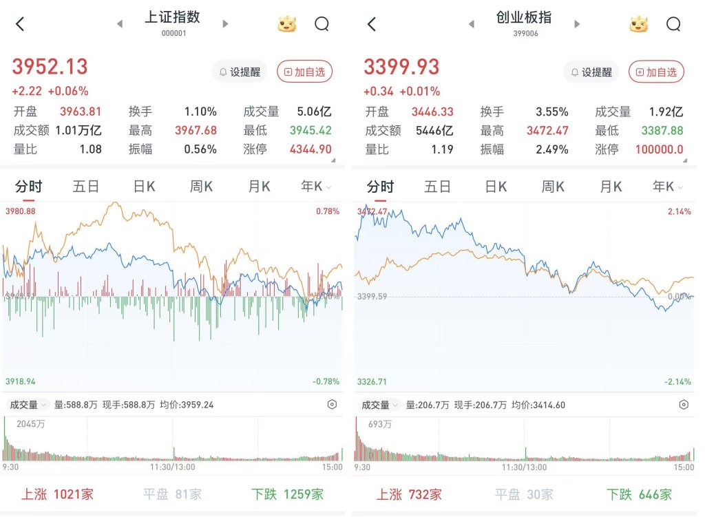 A股午后回落，三大股指涨跌互现：AI应用端全天强势