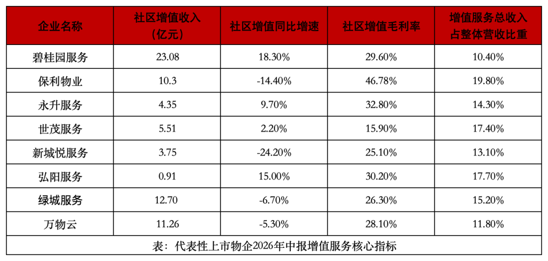 上市物企增值业务两级分化，一半暴涨一半收缩！