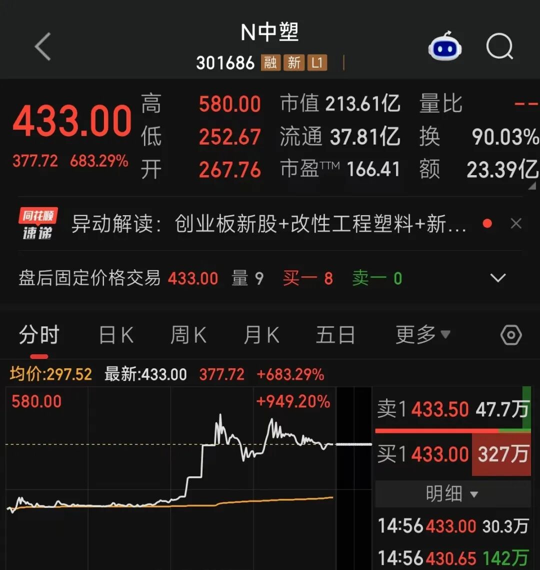 301686，盘中暴涨超900%，两机构狂扫超1亿元！公司提示风险