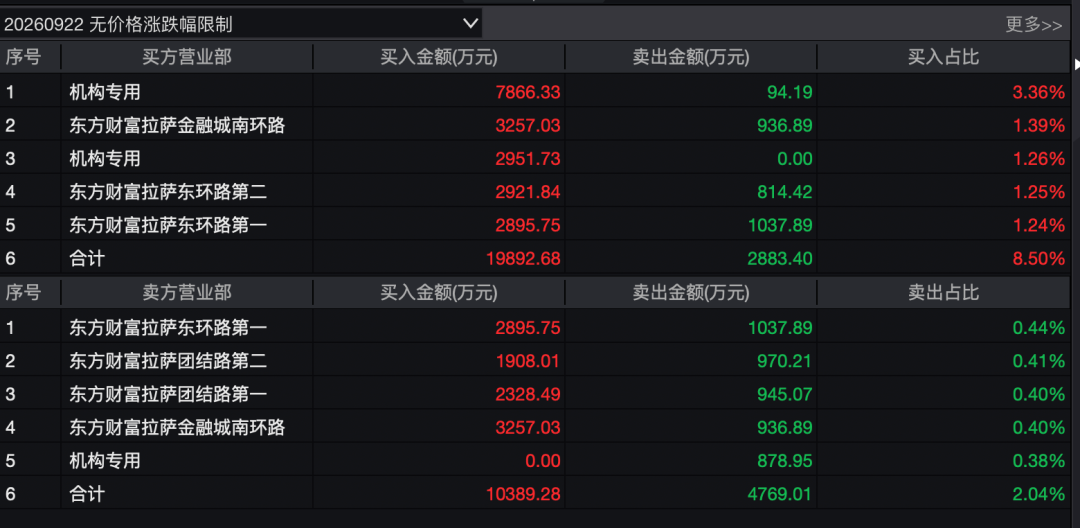 301686，盘中暴涨超900%	，两机构狂扫超1亿元！公司提示风险