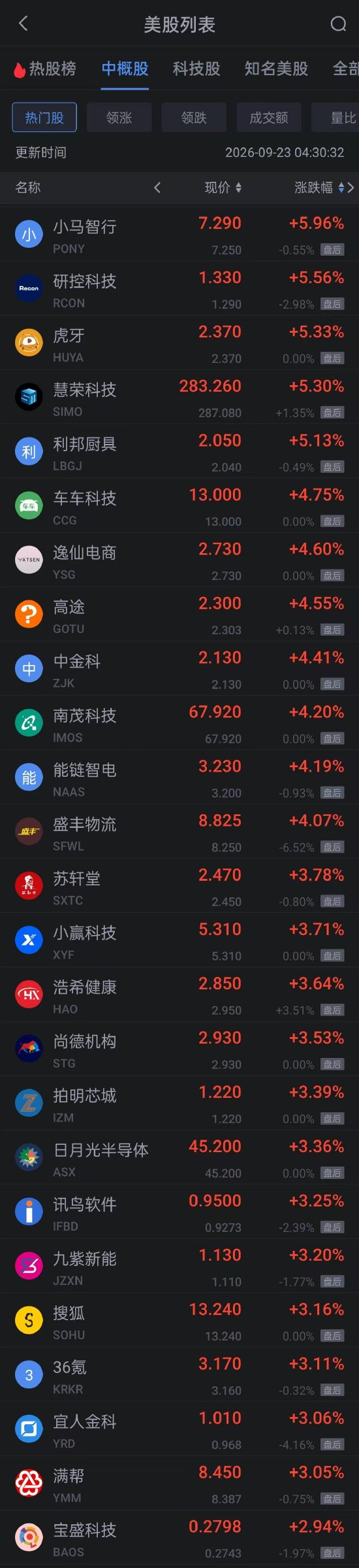 9月23日热门中概股多数上涨 小马智行涨超5% 满帮涨超3%