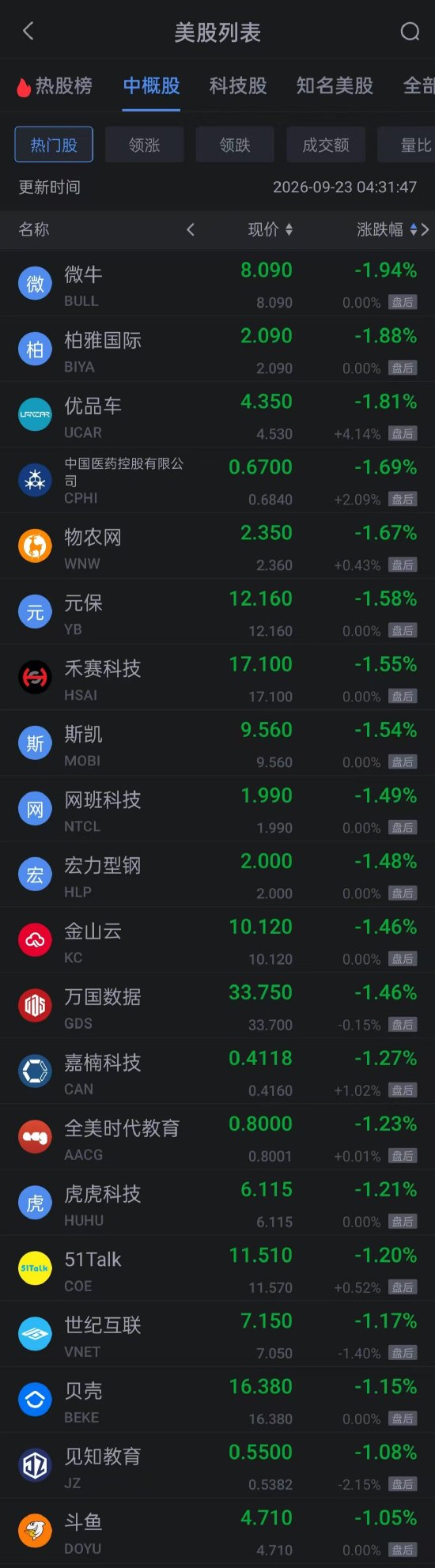 9月23日热门中概股多数上涨 小马智行涨超5% 满帮涨超3%