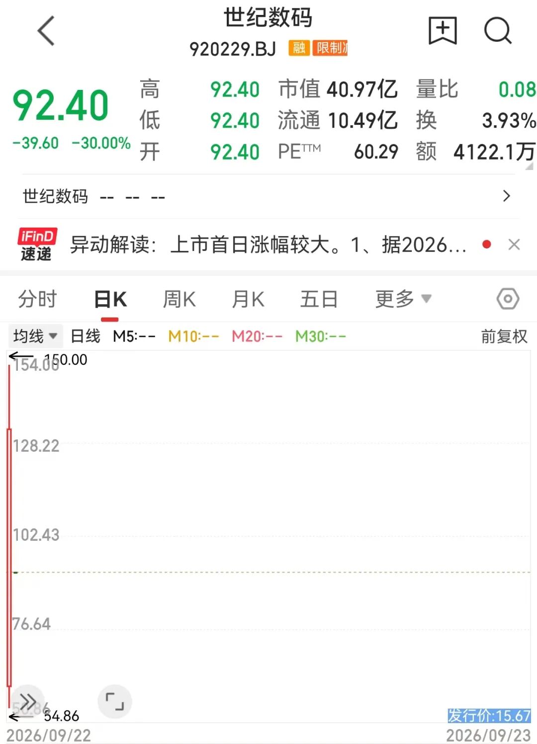 920229，“30cm”跌停！供需缺口巨大，ABF载板站上风口	，概念股稀缺（附名单）