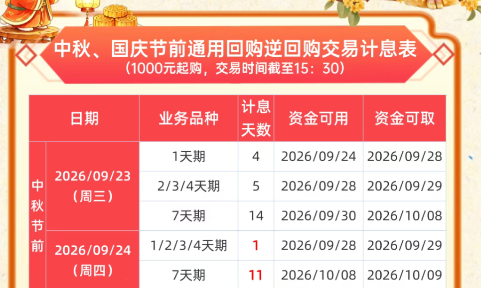 1天赚4天利息！中秋“红包”，就在今天！操作最佳时点来了