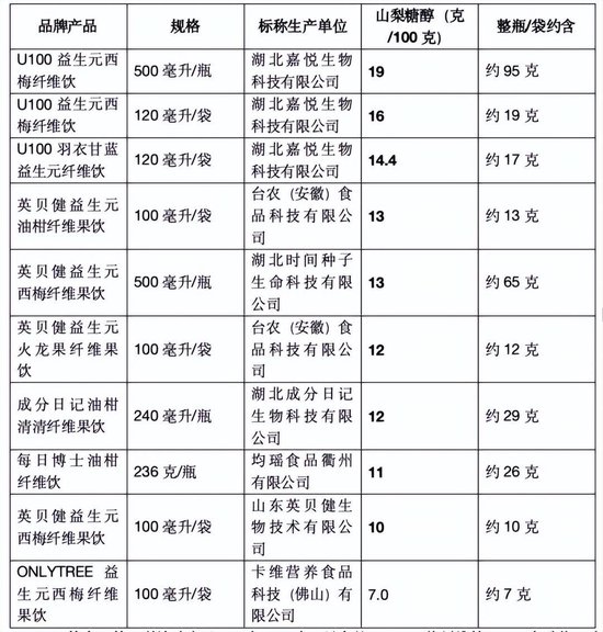 喝到急诊	、拉到虚脱？10款网红纤维饮中过量山梨糖醇会引发腹泻，专家紧急提醒