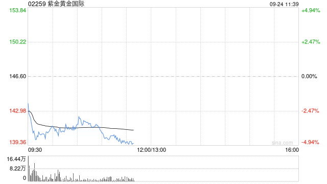 港股黄金股承压，紫金黄金世界跌超4%，机构：黄金牛市仍未终结