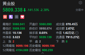 港股黄金股承压，紫金黄金国际跌超4%	，机构：黄金牛市仍未终结
