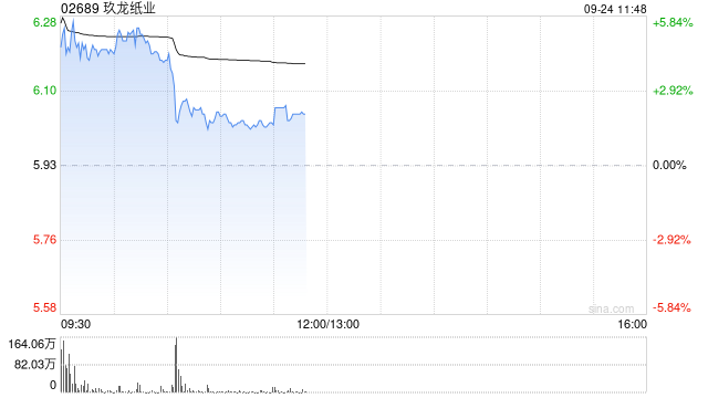 玖龙纸业早盘高开逾5% 全年纯利同比增加102.62%至35.81亿元
