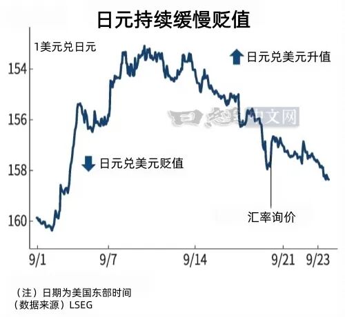 日元跌至158，主因是美债利率暴涨