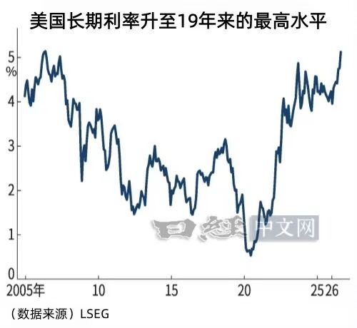 日元跌至158，主因是美债利率暴涨