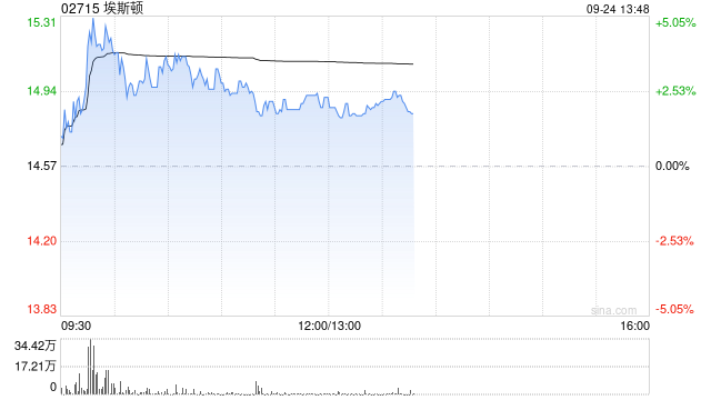 埃斯顿盘中涨超5% 拟收购埃斯顿江苏智能约44.8601%股份
