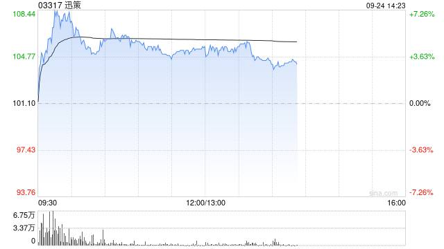 迅策盘中涨超7% 近日携手金浦投资共同探索打造AI原生及Token原生投资组合生态