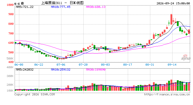 收评|国内期货主力合约涨跌不一，SC原油涨近7%