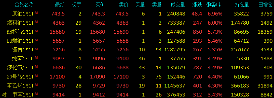 收评|国内期货主力合约涨跌不一，SC原油涨近7%