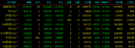 收评|国内期货主力合约涨跌不一，SC原油涨近7%