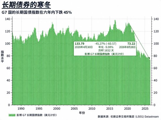 全球主权债券惨跌，机构终于开始动心了