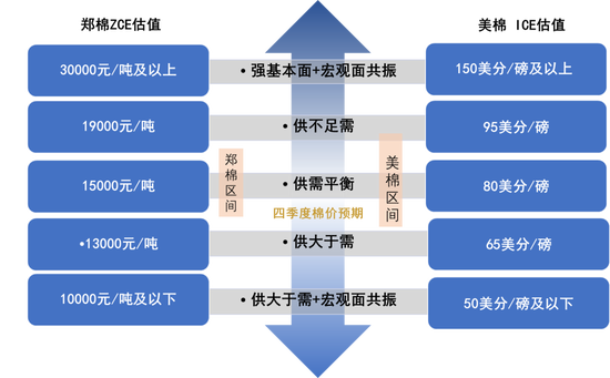 【棉花季报】估值定重心，消费定高度