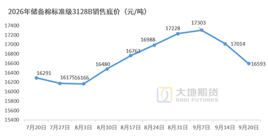【棉花季报】估值定重心，消费定高度