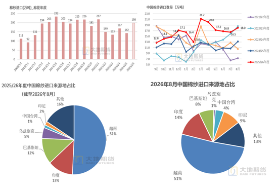 【棉花季报】估值定重心，消费定高度