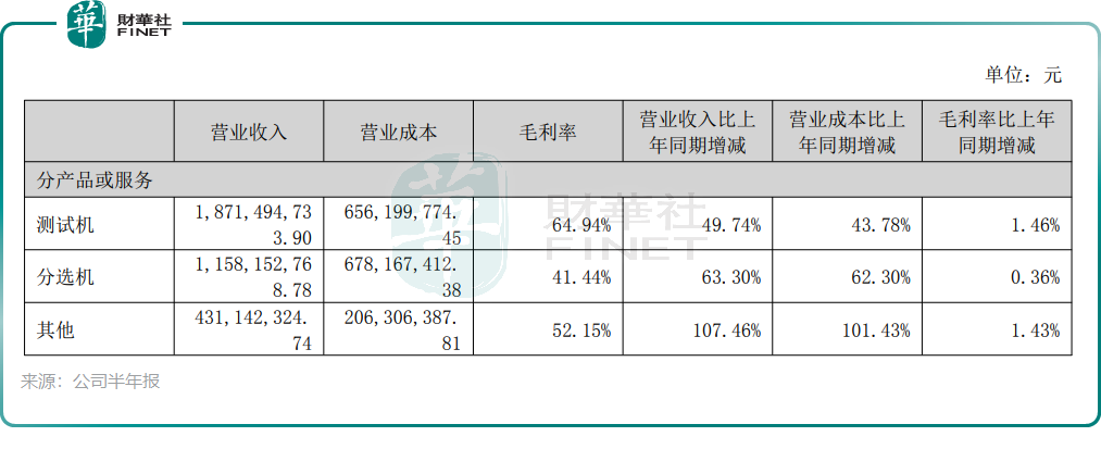 【IPO追踪】长川科技（300604.SZ）拟港股上市：测试机撑利润，应收账款藏风险