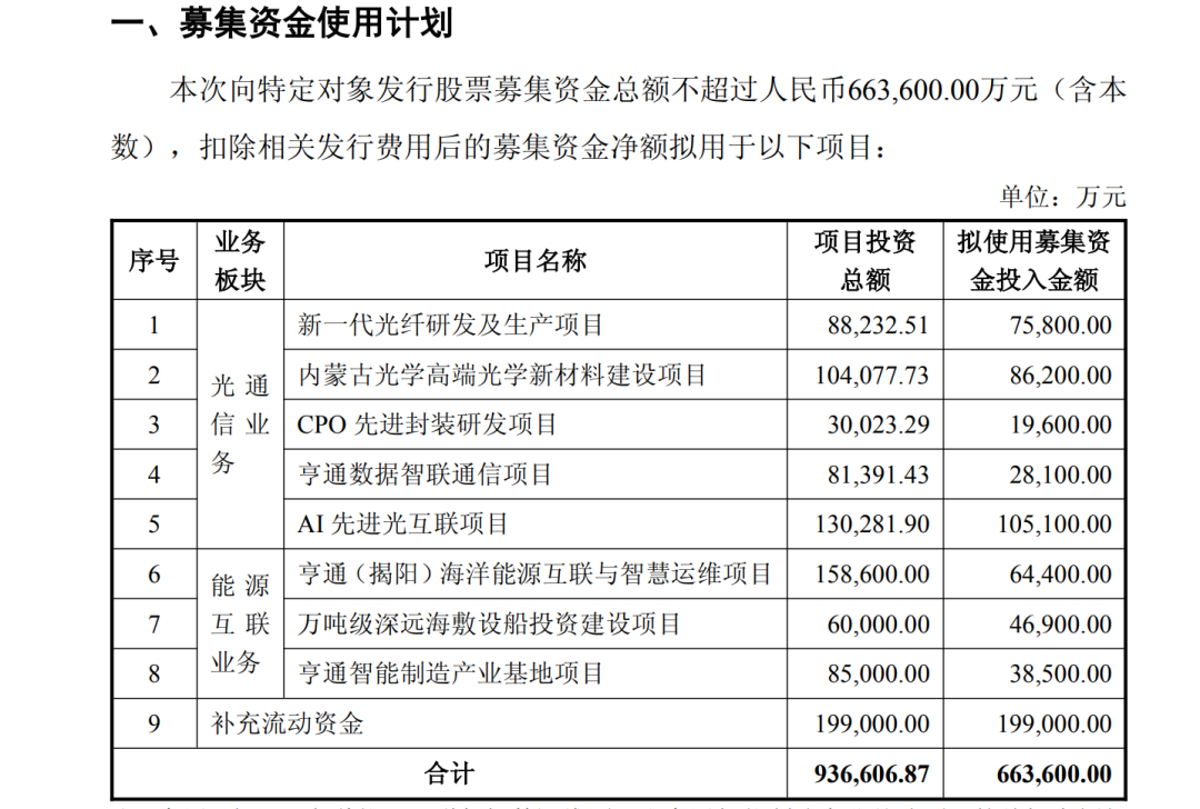 加码光通信等项目！千亿光纤龙头 拟募资不超66.36亿