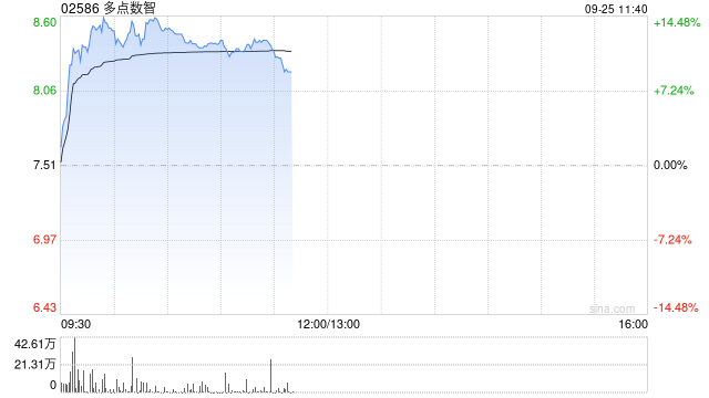 多点数智早盘涨超12% 本月内股价已实现翻倍