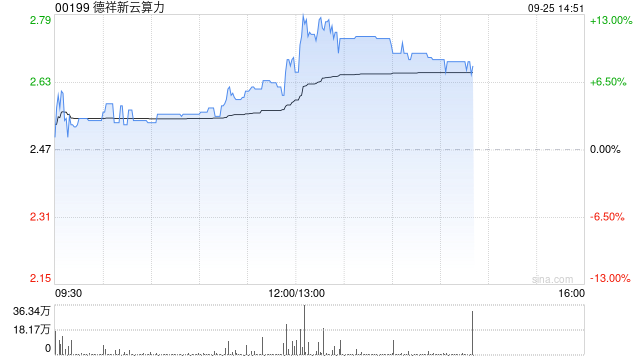 德祥新云算力午前逆市涨超5% 公司正式完成更名