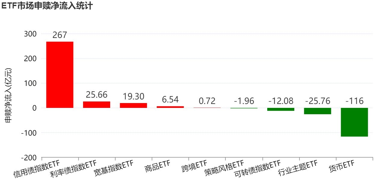 调整就是机会？节前股指小幅回落，但资金借道ETF大幅加仓这个板块