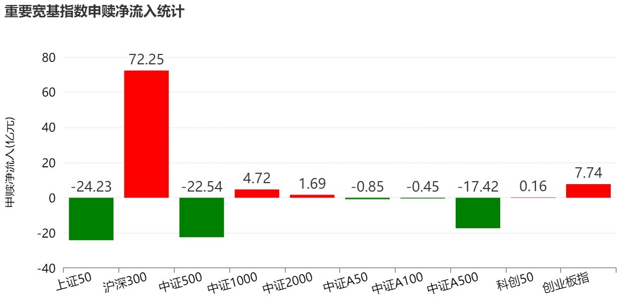 调整就是机会？节前股指小幅回落，但资金借道ETF大幅加仓这个板块