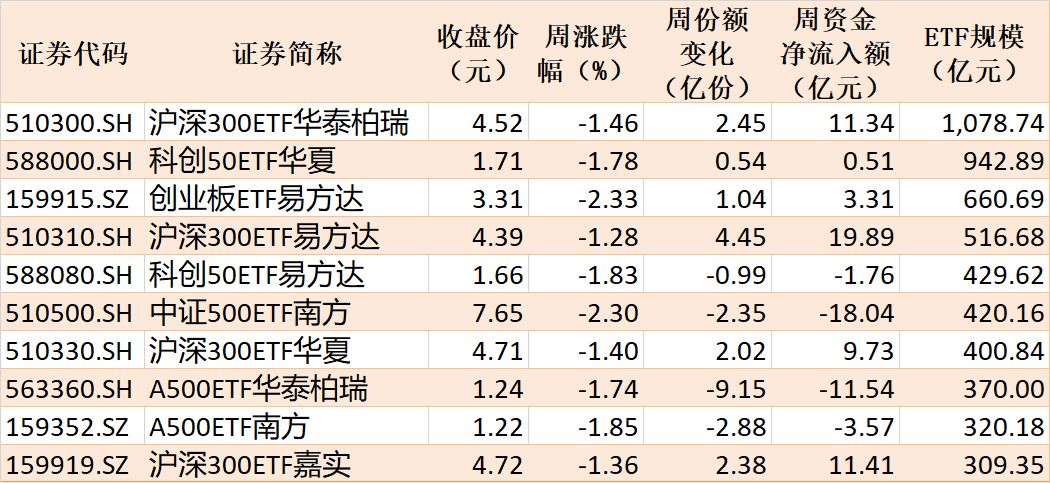 调整就是机会？节前股指小幅回落，但资金借道ETF大幅加仓这个板块