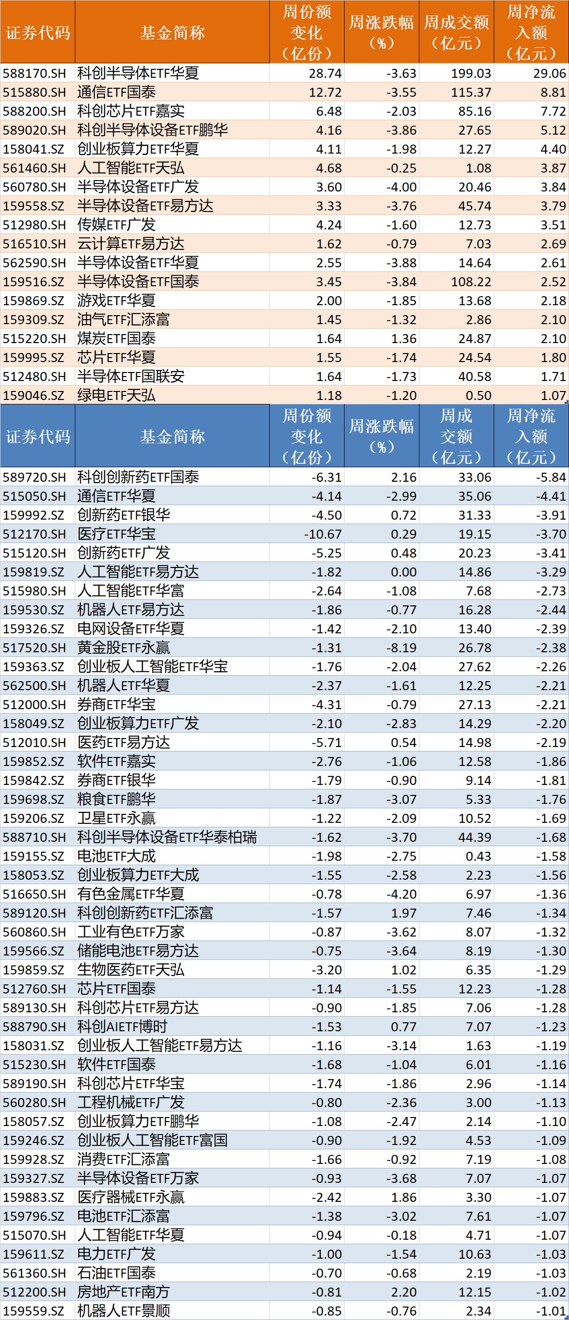 调整就是机会？节前股指小幅回落，但资金借道ETF大幅加仓这个板块